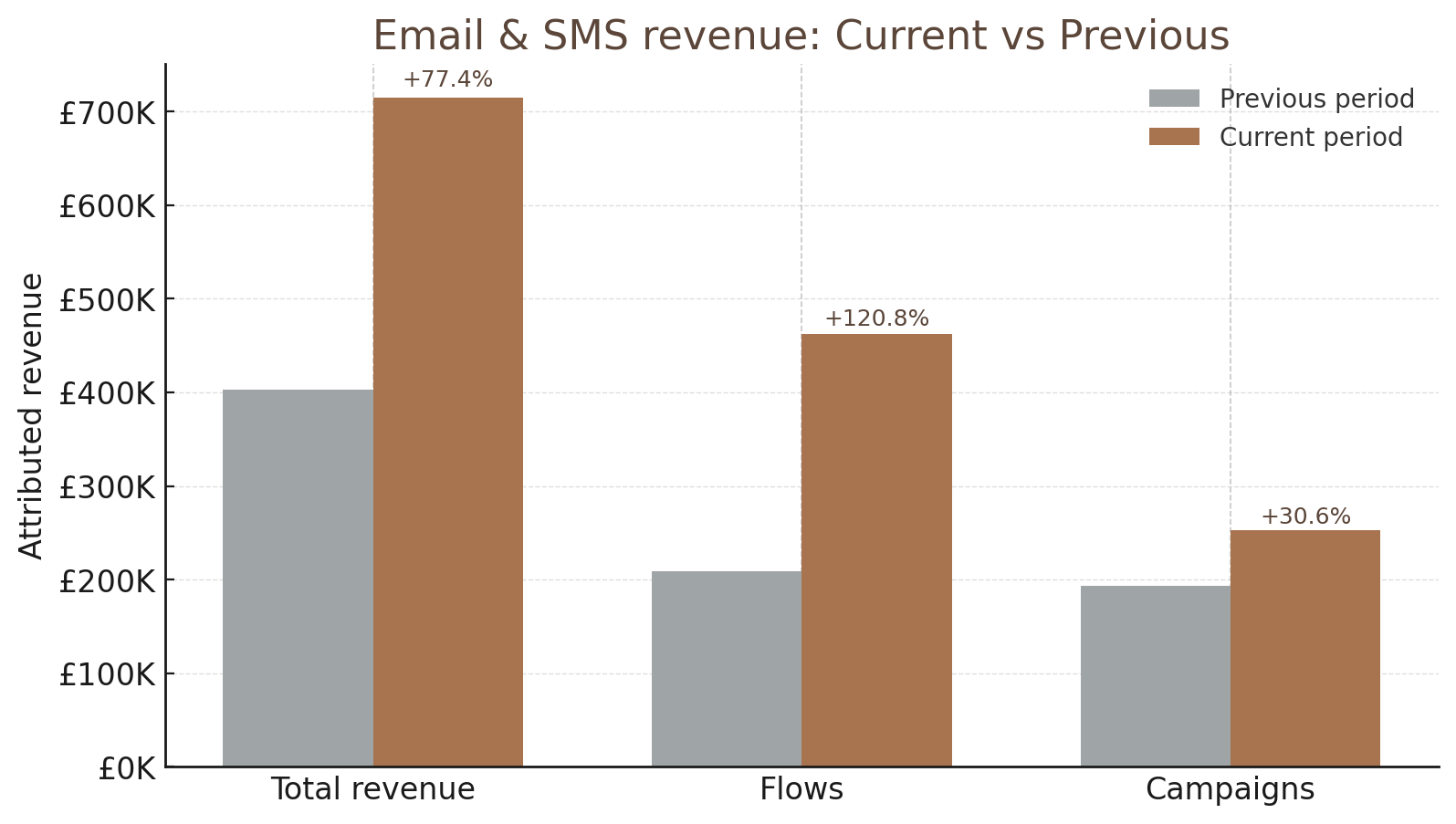email_sms_revenue_graph_brand Graph of marketing consultancy results